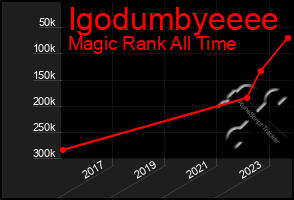 Total Graph of Igodumbyeeee