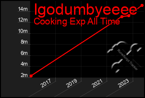 Total Graph of Igodumbyeeee