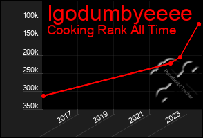 Total Graph of Igodumbyeeee