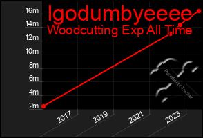 Total Graph of Igodumbyeeee