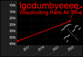 Total Graph of Igodumbyeeee