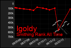 Total Graph of Igoldy