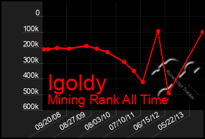 Total Graph of Igoldy