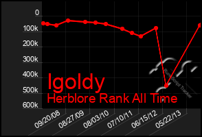 Total Graph of Igoldy