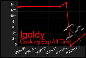 Total Graph of Igoldy