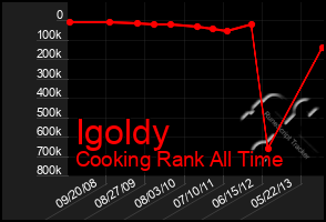 Total Graph of Igoldy