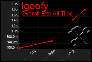 Total Graph of Igoofy