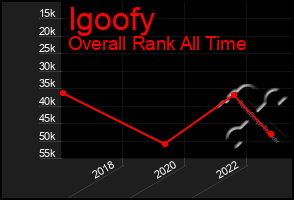 Total Graph of Igoofy