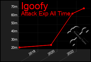 Total Graph of Igoofy