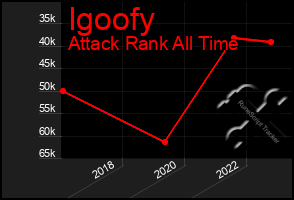 Total Graph of Igoofy