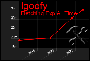 Total Graph of Igoofy