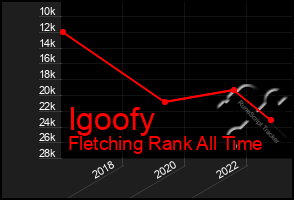 Total Graph of Igoofy