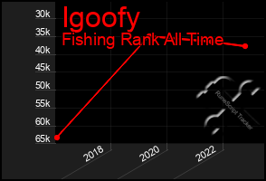 Total Graph of Igoofy