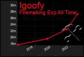 Total Graph of Igoofy