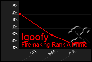 Total Graph of Igoofy