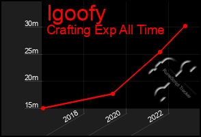 Total Graph of Igoofy