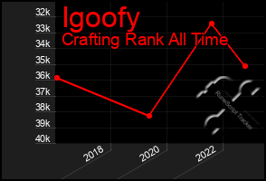 Total Graph of Igoofy