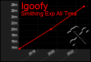 Total Graph of Igoofy