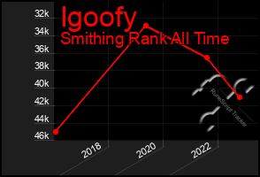 Total Graph of Igoofy