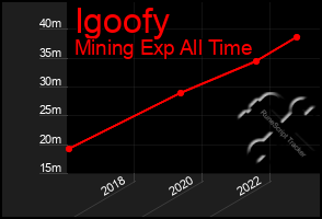 Total Graph of Igoofy