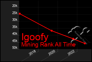 Total Graph of Igoofy