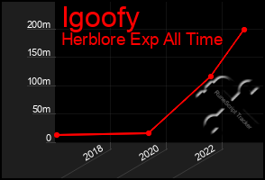 Total Graph of Igoofy