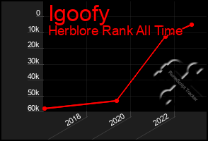 Total Graph of Igoofy