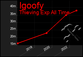 Total Graph of Igoofy