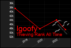 Total Graph of Igoofy