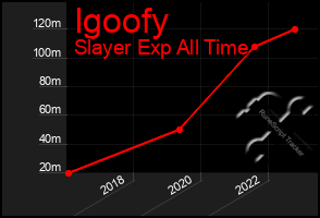 Total Graph of Igoofy