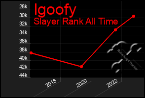 Total Graph of Igoofy