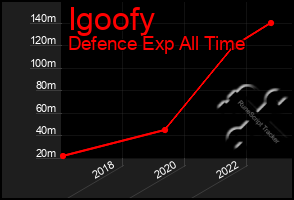 Total Graph of Igoofy