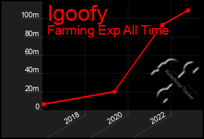 Total Graph of Igoofy