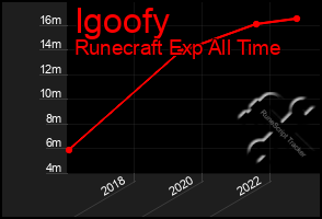 Total Graph of Igoofy