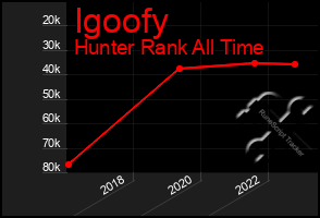 Total Graph of Igoofy