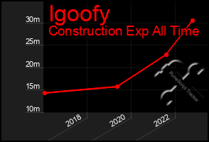 Total Graph of Igoofy