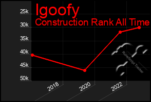 Total Graph of Igoofy