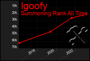 Total Graph of Igoofy