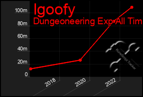 Total Graph of Igoofy