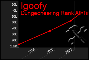 Total Graph of Igoofy