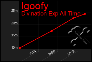 Total Graph of Igoofy