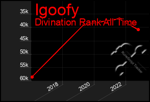 Total Graph of Igoofy