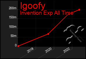 Total Graph of Igoofy