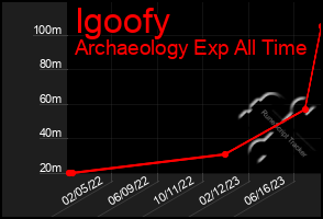 Total Graph of Igoofy