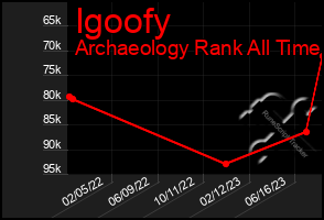 Total Graph of Igoofy