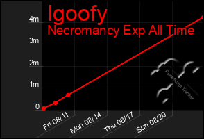 Total Graph of Igoofy