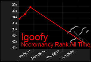 Total Graph of Igoofy