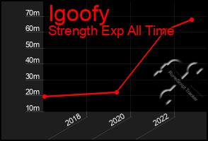 Total Graph of Igoofy