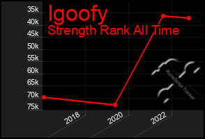 Total Graph of Igoofy