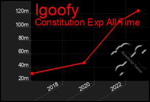 Total Graph of Igoofy